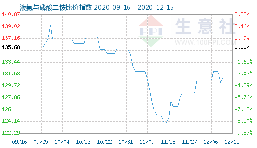 12月15日液氨与磷酸二铵比价指数图