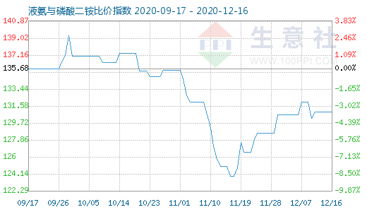 12月16日液氨与磷酸二铵比价指数图