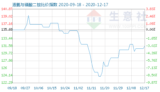 12月17日液氨与磷酸二铵比价指数图