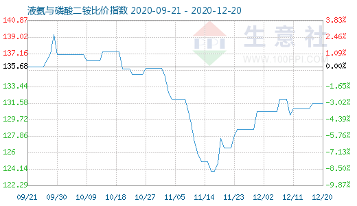 12月20日液氨与磷酸二铵比价指数图