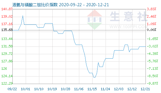 12月21日液氨与磷酸二铵比价指数图