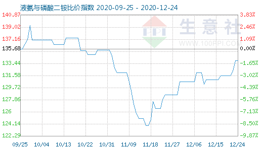 12月24日液氨与磷酸二铵比价指数图
