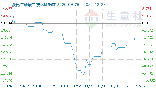 12月27日液氨与磷酸二铵比价指数图