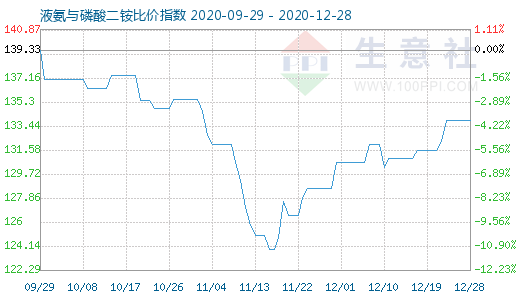12月28日液氨与磷酸二铵比价指数图