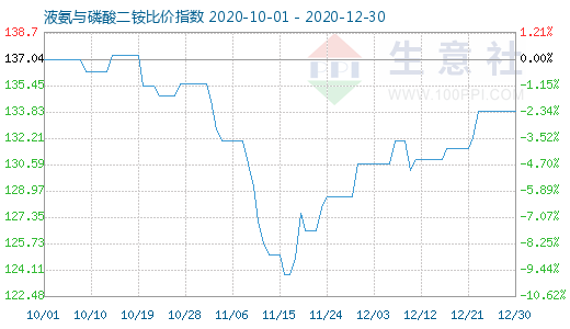 12月30日液氨与磷酸二铵比价指数图