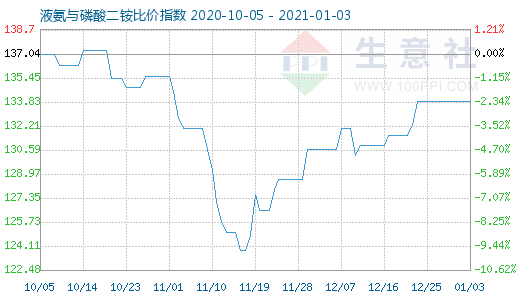1月3日液氨与磷酸二铵比价指数图