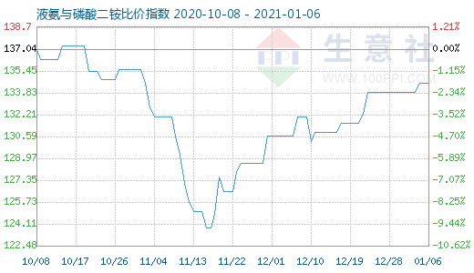 1月6日液氨与磷酸二铵比价指数图