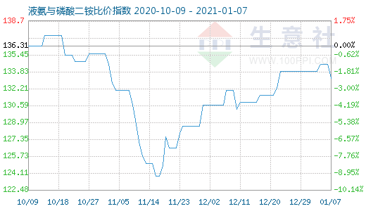 1月7日液氨与磷酸二铵比价指数图