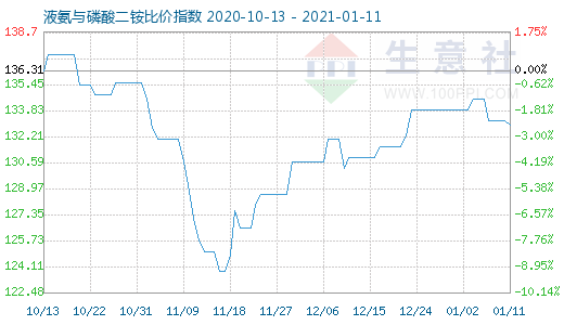 1月11日液氨与磷酸二铵比价指数图