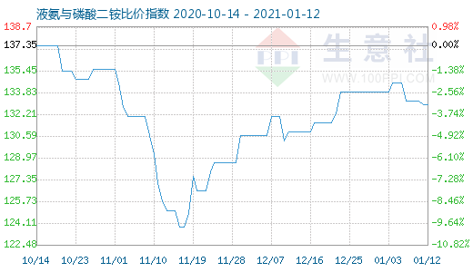 1月12日液氨与磷酸二铵比价指数图