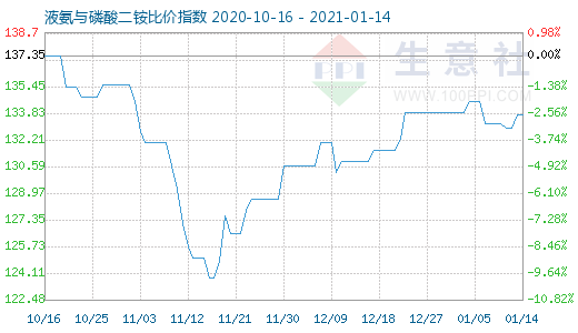 1月14日液氨与磷酸二铵比价指数图