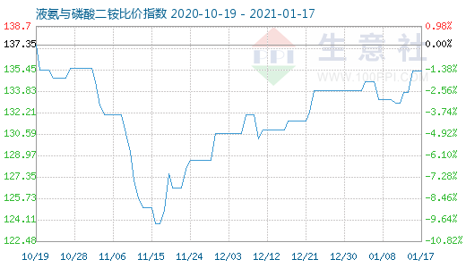 1月17日液氨与磷酸二铵比价指数图