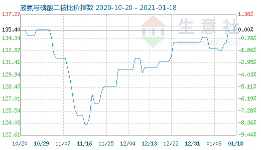 1月18日液氨与磷酸二铵比价指数图