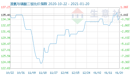 1月20日液氨与磷酸二铵比价指数图