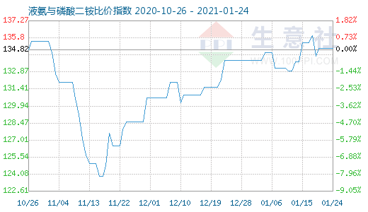 1月24日液氨与磷酸二铵比价指数图