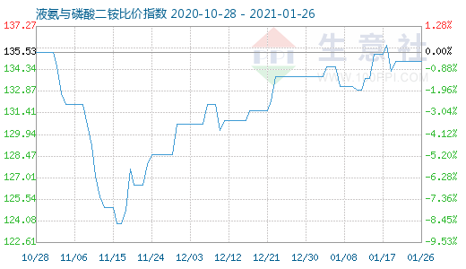 1月26日液氨与磷酸二铵比价指数图