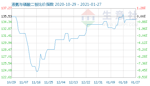 1月27日液氨与磷酸二铵比价指数图