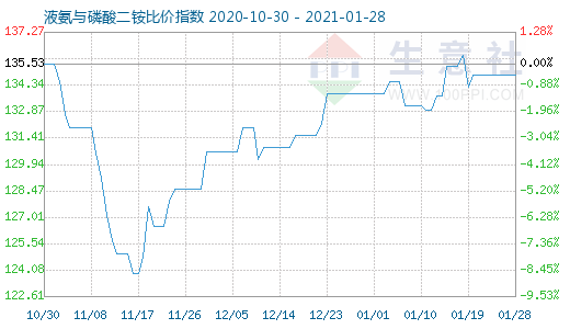 1月28日液氨与磷酸二铵比价指数图