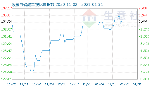 1月31日液氨与磷酸二铵比价指数图