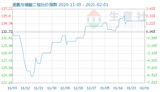 2月1日液氨与磷酸二铵比价指数图