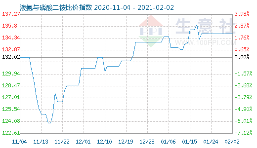 2月2日液氨与磷酸二铵比价指数图