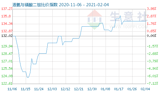 2月4日液氨与磷酸二铵比价指数图