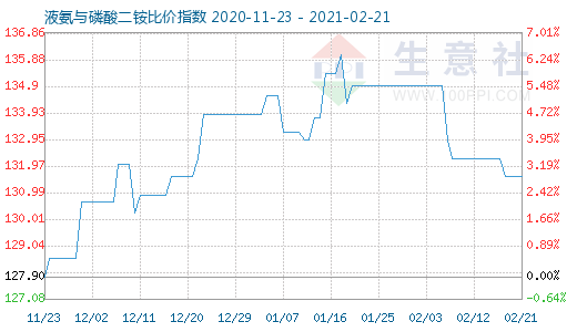 2月21日液氨与磷酸二铵比价指数图