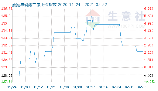 2月22日液氨与磷酸二铵比价指数图