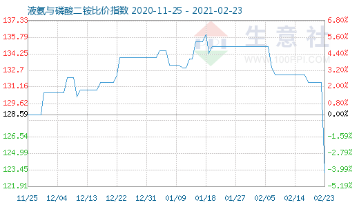 2月23日液氨与磷酸二铵比价指数图