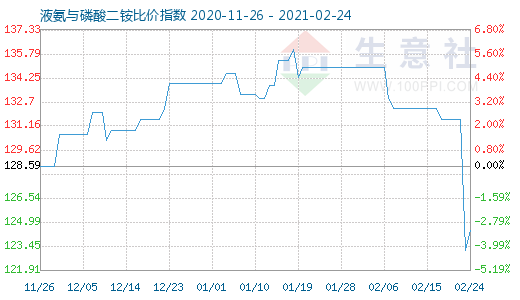 2月24日液氨与磷酸二铵比价指数图