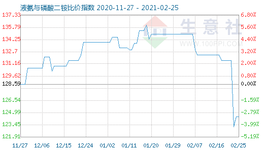 2月25日液氨与磷酸二铵比价指数图
