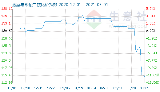 3月1日液氨与磷酸二铵比价指数图