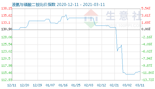 3月11日液氨与磷酸二铵比价指数图