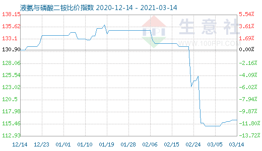 3月14日液氨与磷酸二铵比价指数图