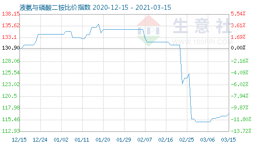 3月15日液氨与磷酸二铵比价指数图