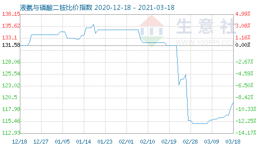 3月18日液氨与磷酸二铵比价指数图