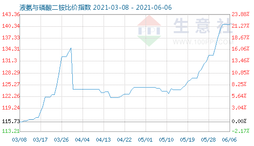 6月6日液氨与磷酸二铵比价指数图