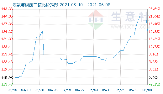 6月8日液氨与磷酸二铵比价指数图
