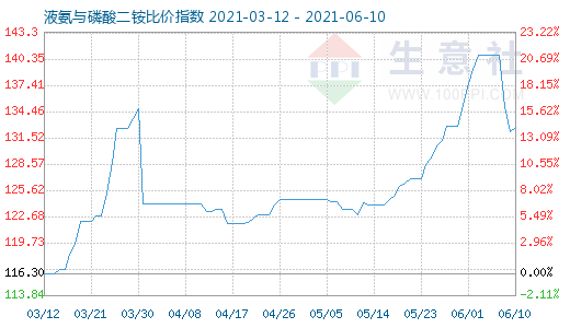 6月10日液氨与磷酸二铵比价指数图