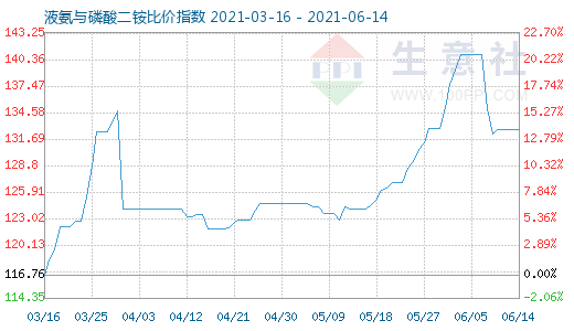 6月14日液氨与磷酸二铵比价指数图