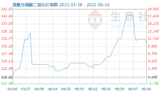 6月16日液氨与磷酸二铵比价指数图