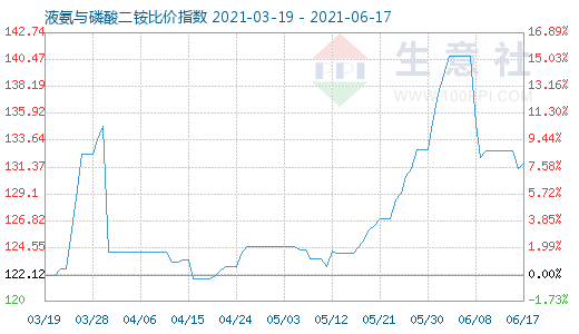 6月17日液氨与磷酸二铵比价指数图