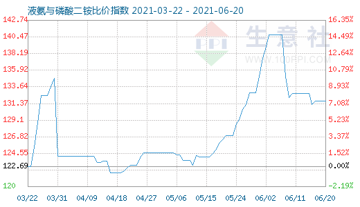 6月20日液氨与磷酸二铵比价指数图