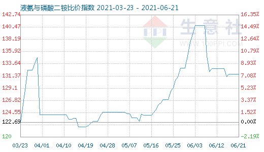 6月21日液氨与磷酸二铵比价指数图