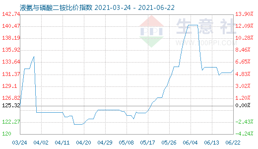 6月22日液氨与磷酸二铵比价指数图