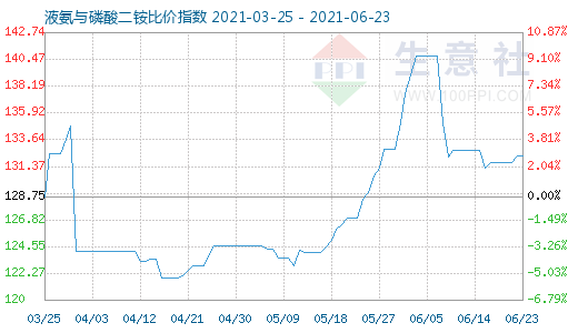 6月23日液氨与磷酸二铵比价指数图