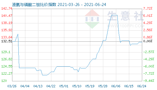 6月24日液氨与磷酸二铵比价指数图
