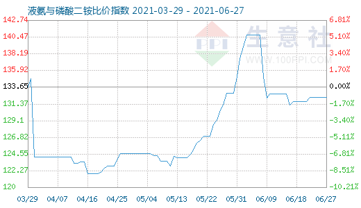 6月27日液氨与磷酸二铵比价指数图
