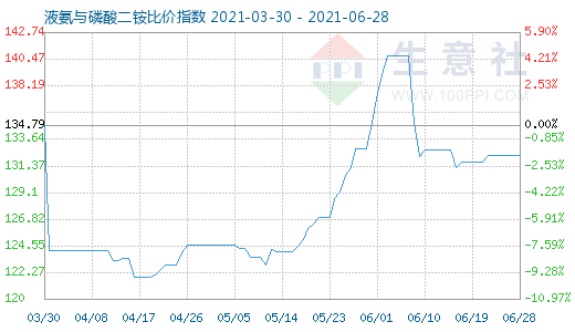 6月28日液氨与磷酸二铵比价指数图
