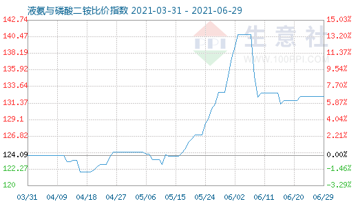 6月29日液氨与磷酸二铵比价指数图